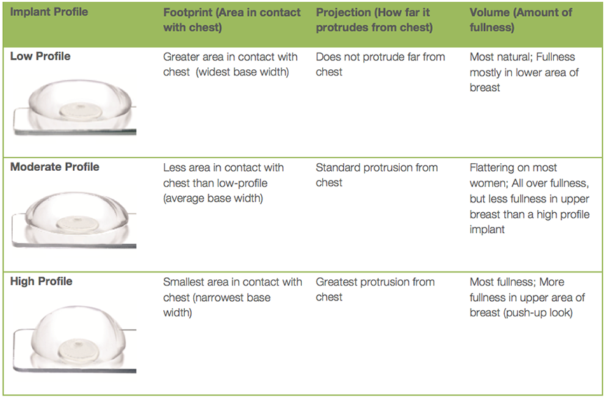 Size, Shape – Profile? Choosing the Right Profile of Implant